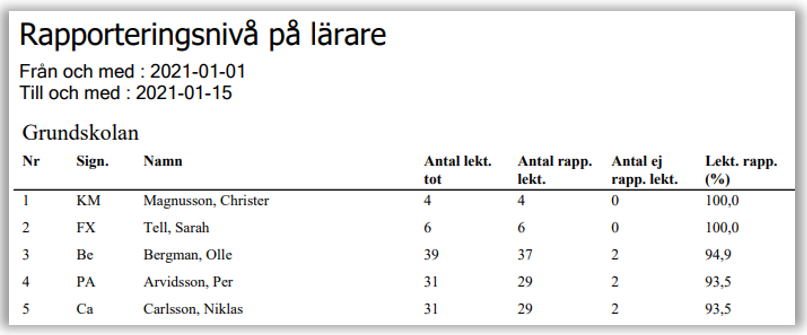 Rapport som visar Rapporteringsniv&aring;